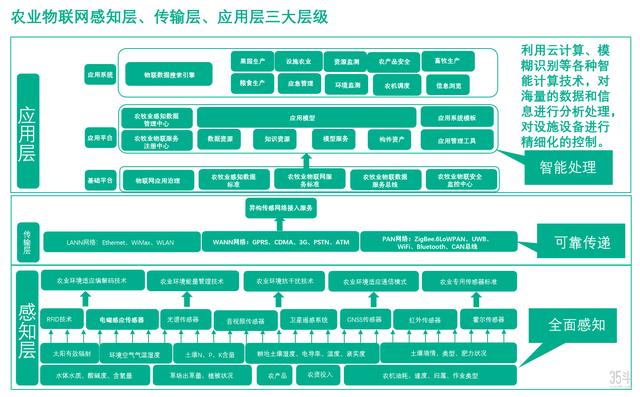 未来农业关键特征：以数字化为核心，串联农业全要素创新