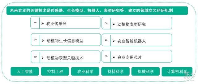 未来农业关键特征：以数字化为核心，串联农业全要素创新