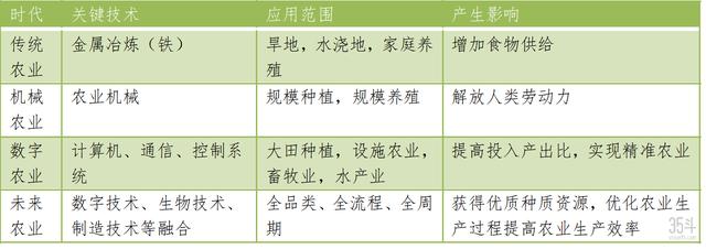 未来农业关键特征：以数字化为核心，串联农业全要素创新