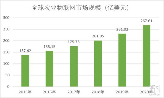 未来农业关键特征：以数字化为核心，串联农业全要素创新